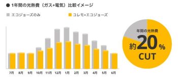 コレモの導入による光熱費削減のグラフ