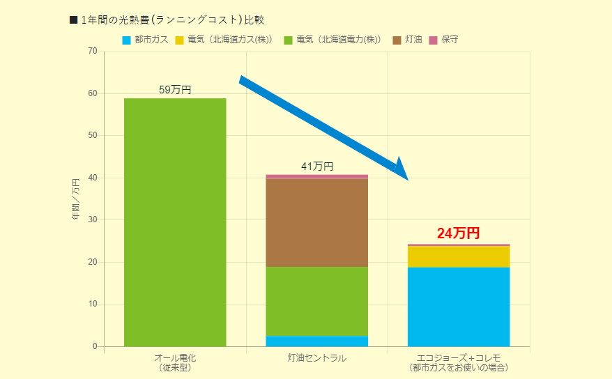 オール電化と都市ガスを比較 光熱費やメリットを詳しくチェック Motto 北ガス