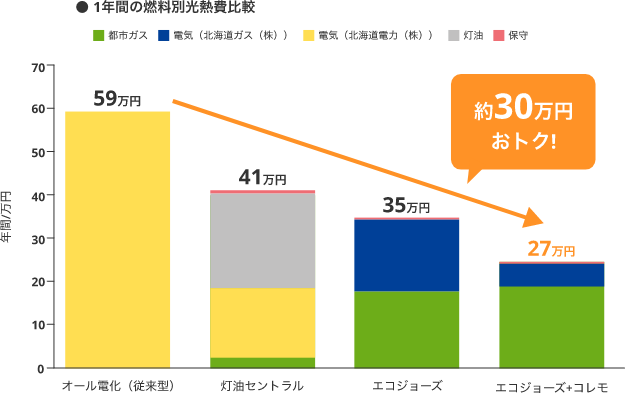 セントラルヒーティングとは 仕組み メリット 効率の良い使い方 Motto 北ガス