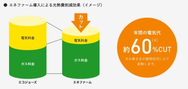 エネファームの導入による電気代の削減効果のグラフ