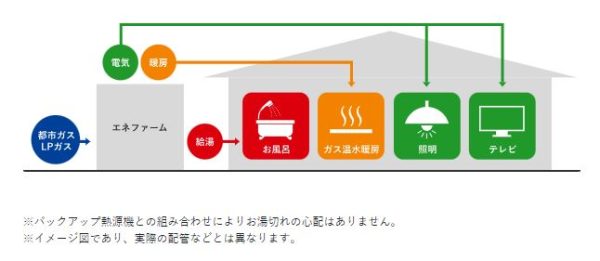 エネファームの仕組みを図解