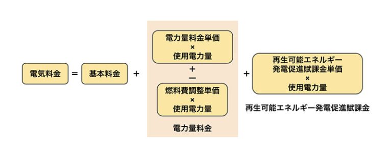 電力量料金