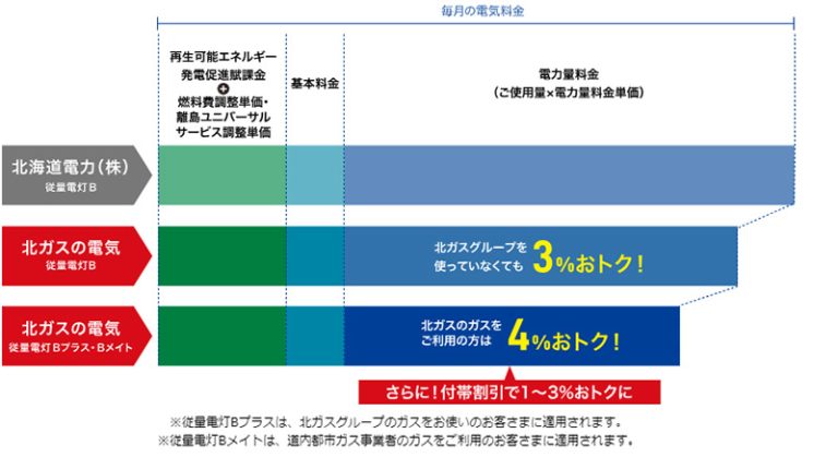 電力量料金