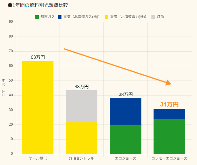 燃料別の光熱費比較