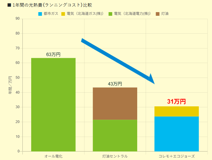 1年間の光熱費のランニングコスト