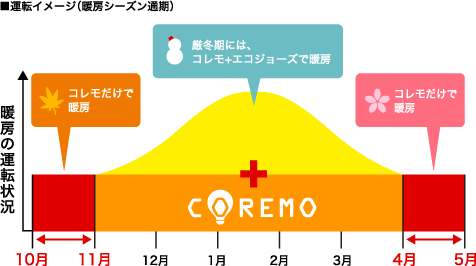 COREMOの暖房シーズン運転イメージ