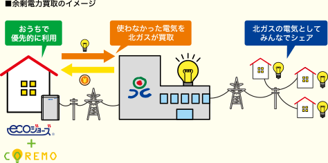 余暇電力買い取りイメージ