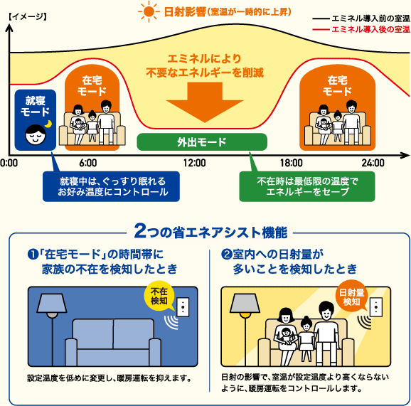 暖房アシスト図