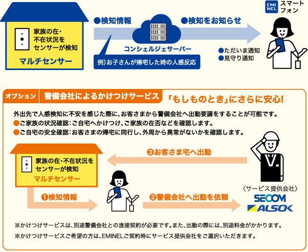 プッシュ通知・かけつけサービス図
