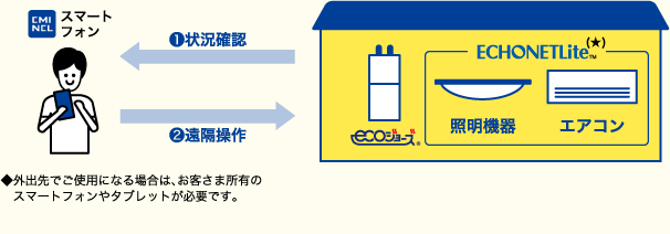 スマートフォンによる外出先からの確認や操作図