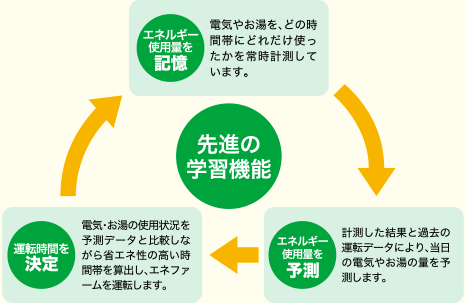 ENEFARMの学習機能説明