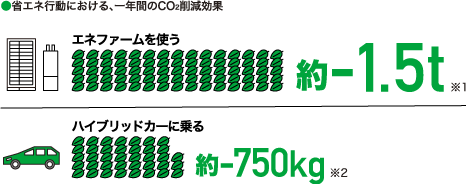 ENEFARMとハイブリッドカーのCO2削減効果の比較