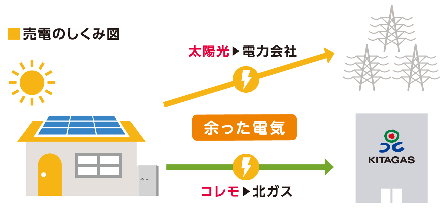 売電のしくみ図